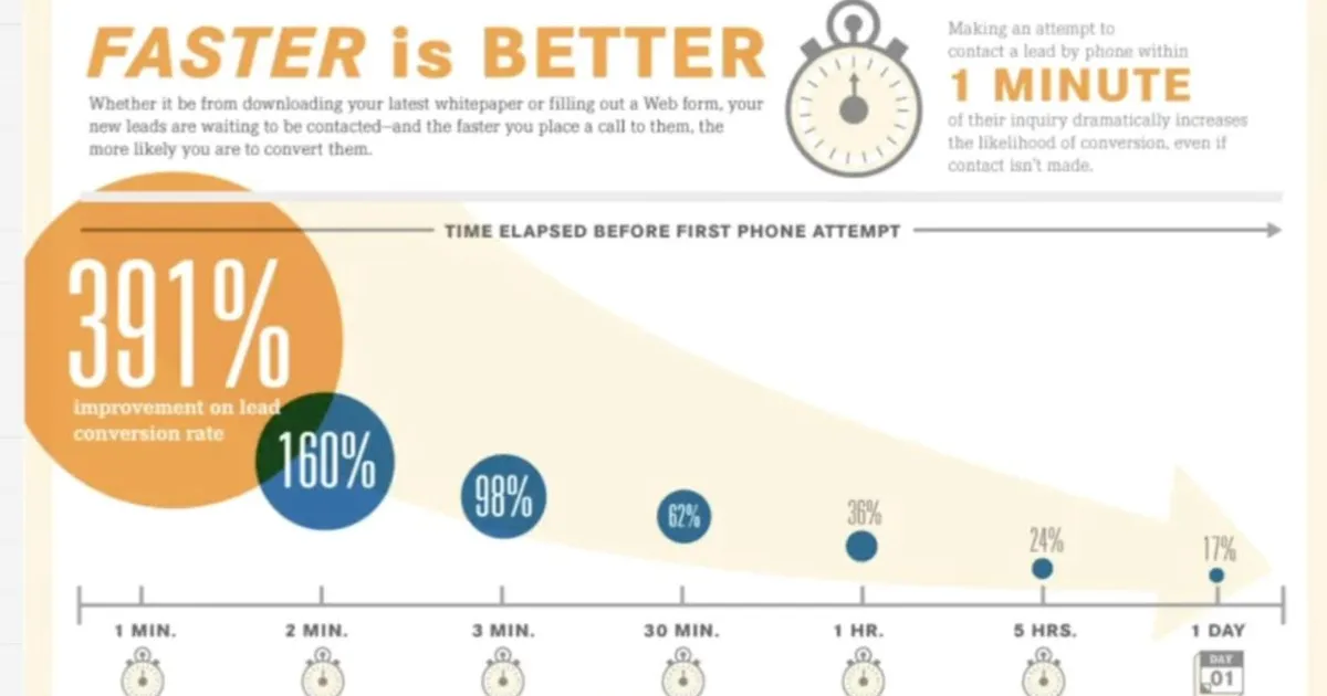 The 1-Minute Rule: Why a 391% Conversion Difference Comes Down to How Fast You Call Back