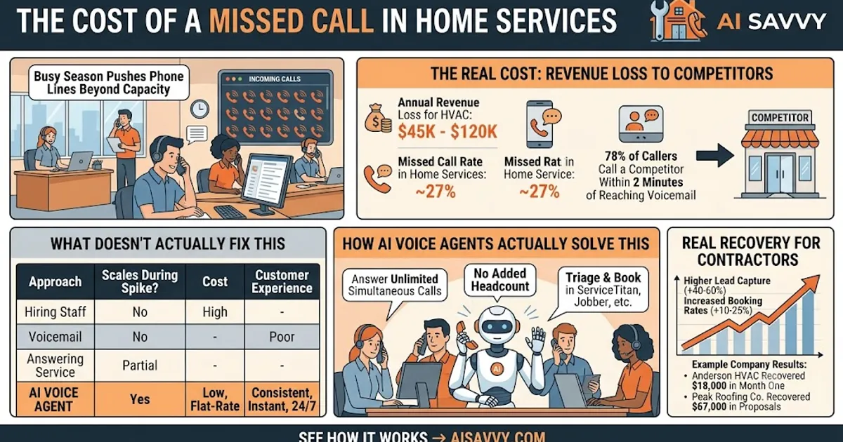 How to Stop Losing Calls During Busy Season: The AI Playbook for Home Service Contractors
